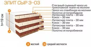 Матрас Матрасы из Жодино Элит СЫР Э-03 100x186 фото