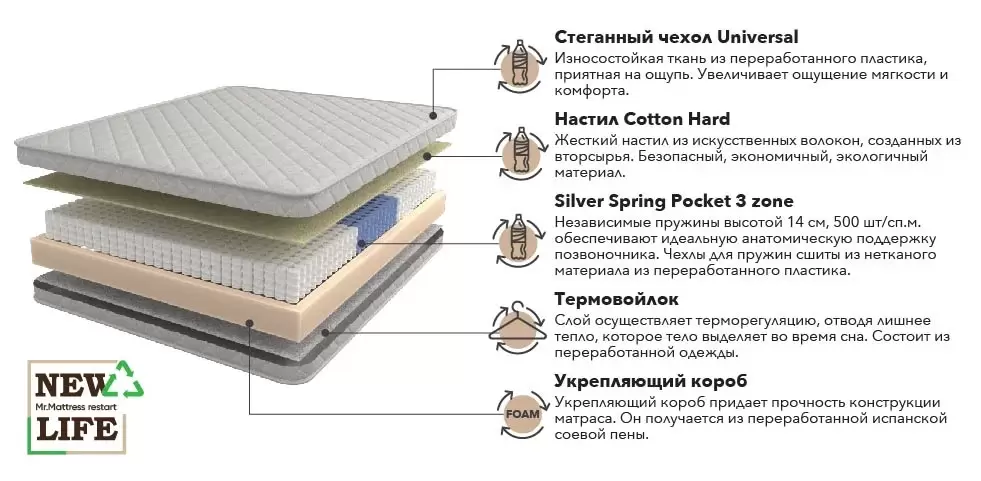 Матрас Mr. Mattress New Life Fito 140х200 фото 3