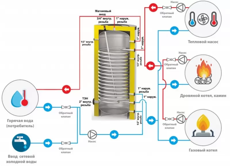 Бойлер косвенного нагрева S-Tank SS-HP 2000 фото