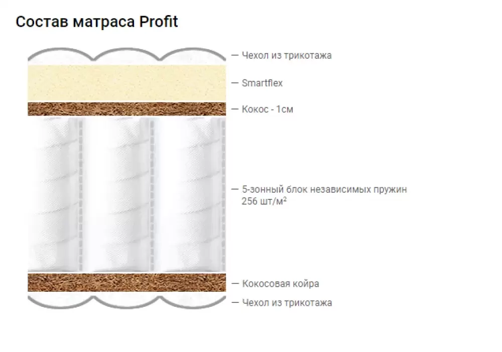 Детский матрас Vegas Profit 90x170 фото