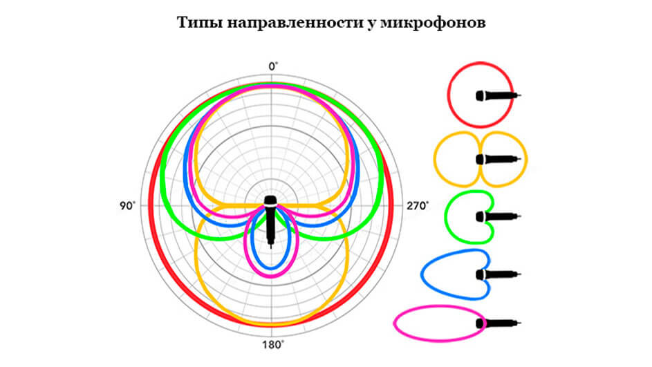 Диаграммы микрофонов